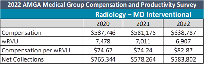 Radiologist salary AMGA survey