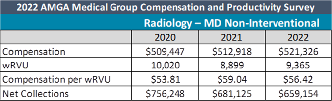Radiologist salary AMGA survey
